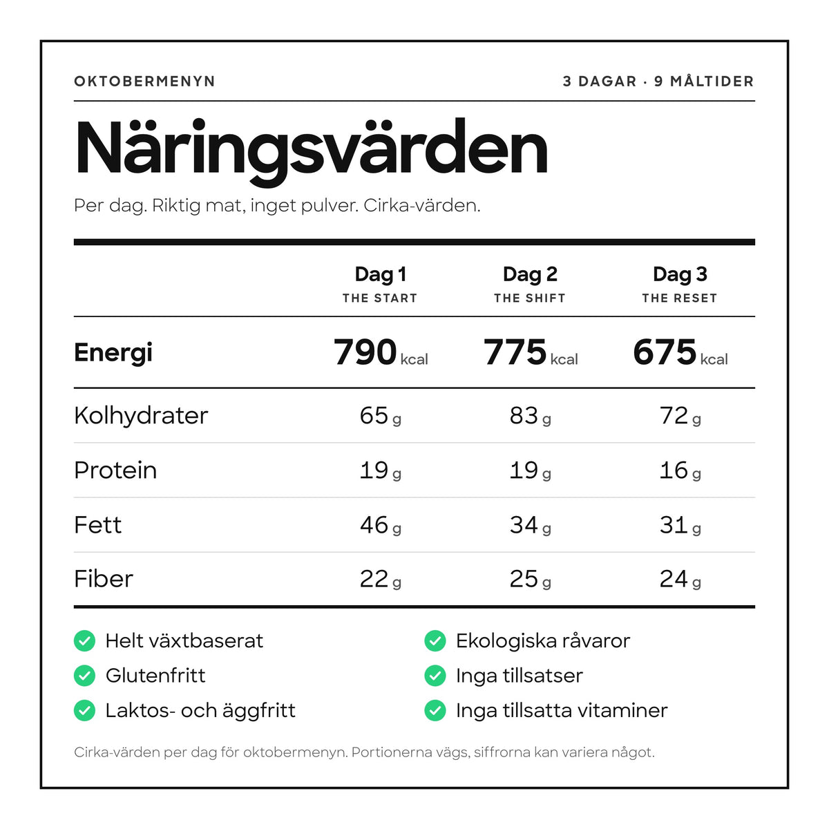 Näringsvärden per dag för oktobermenyn: cirka 700 kcal, kolhydrater, fiber, fett och protein per dag. Helt växtbaserat, glutenfritt, laktos- och äggfritt, ekologiska råvaror, inga tillsatser.